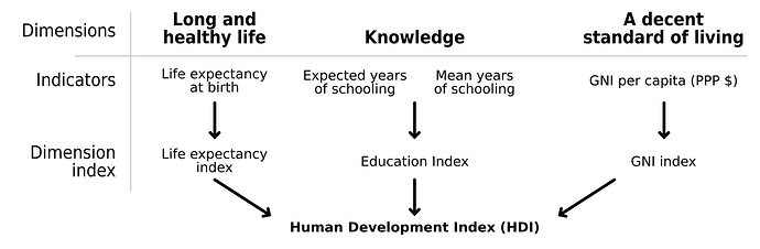 Human_Development_Index_Underlying_Principles.svg